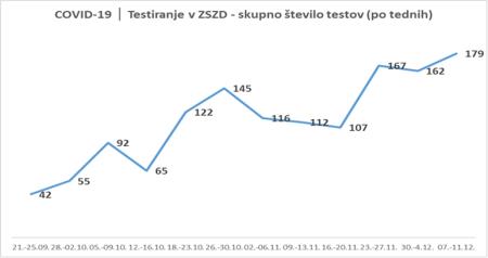 Skupno št. testov po tednih